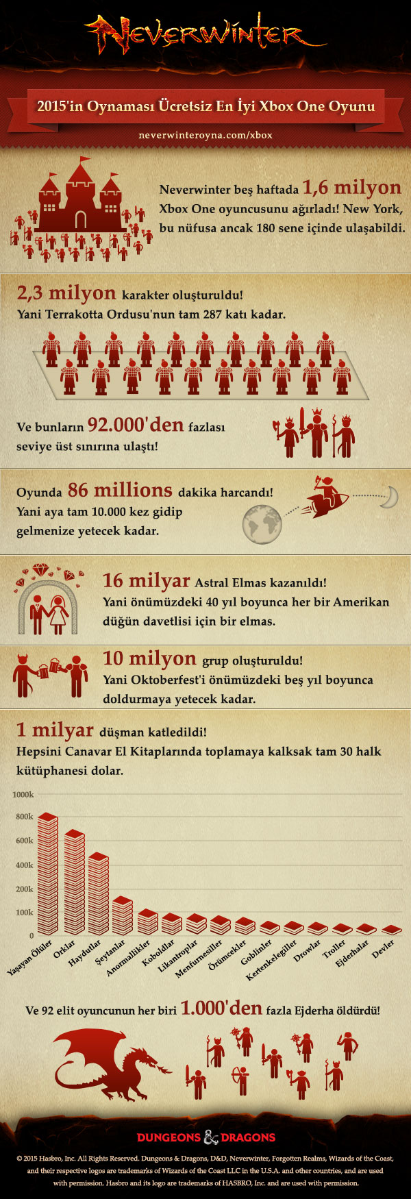 neverwinter xbox one istatistik